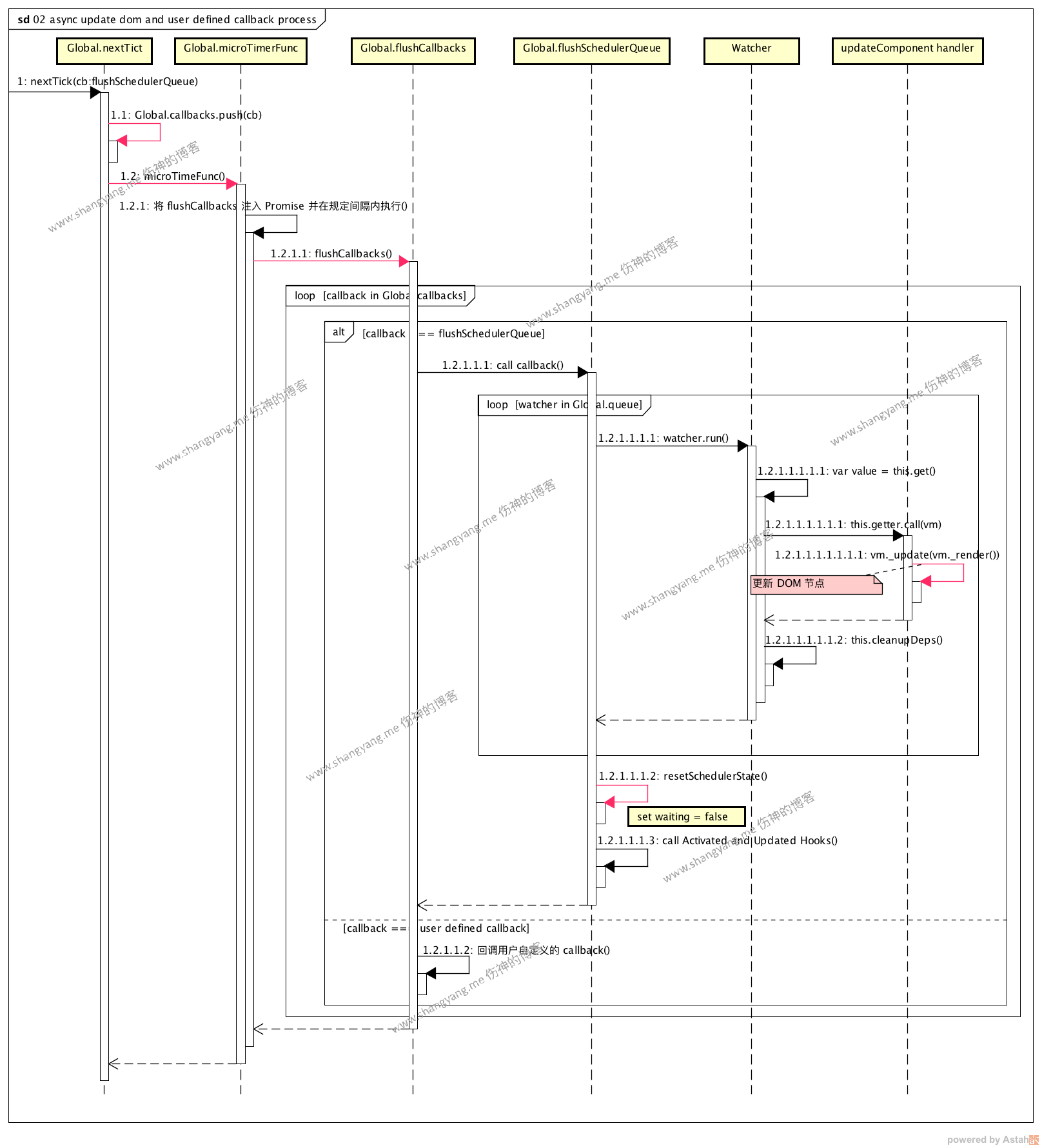 async update dom and user defined callback process.png
